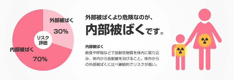 外部被ばくより危険なのが、内部被ばくです。