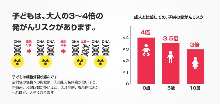 子どもは、大人の3〜4倍の発がんリスクがあります。