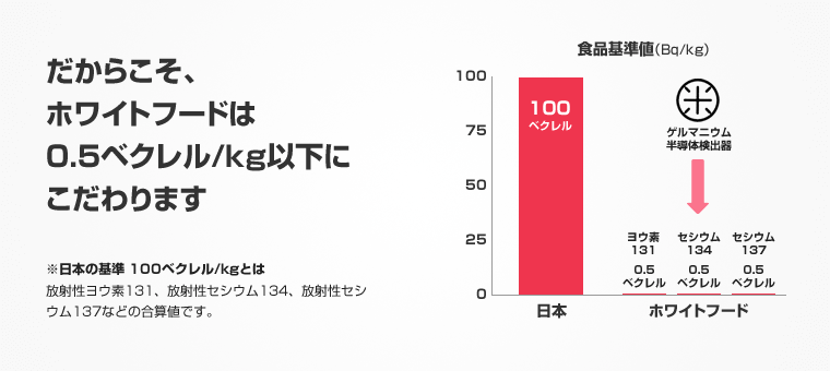だからこそ、ホワイトフードは0.5ベクレル/kg以下にこだわります